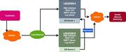 High Throughput,  High Availability and Load Balancer